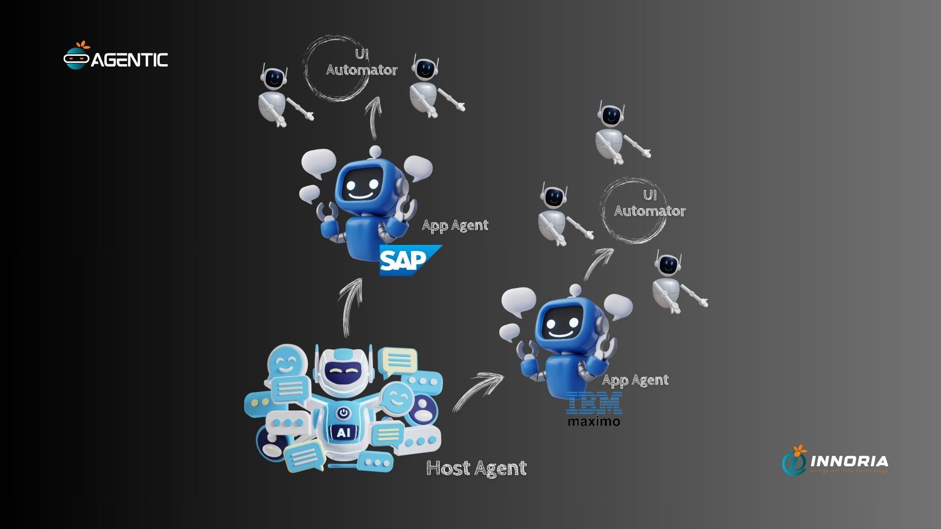 Agentic AI performing tasks autonomously